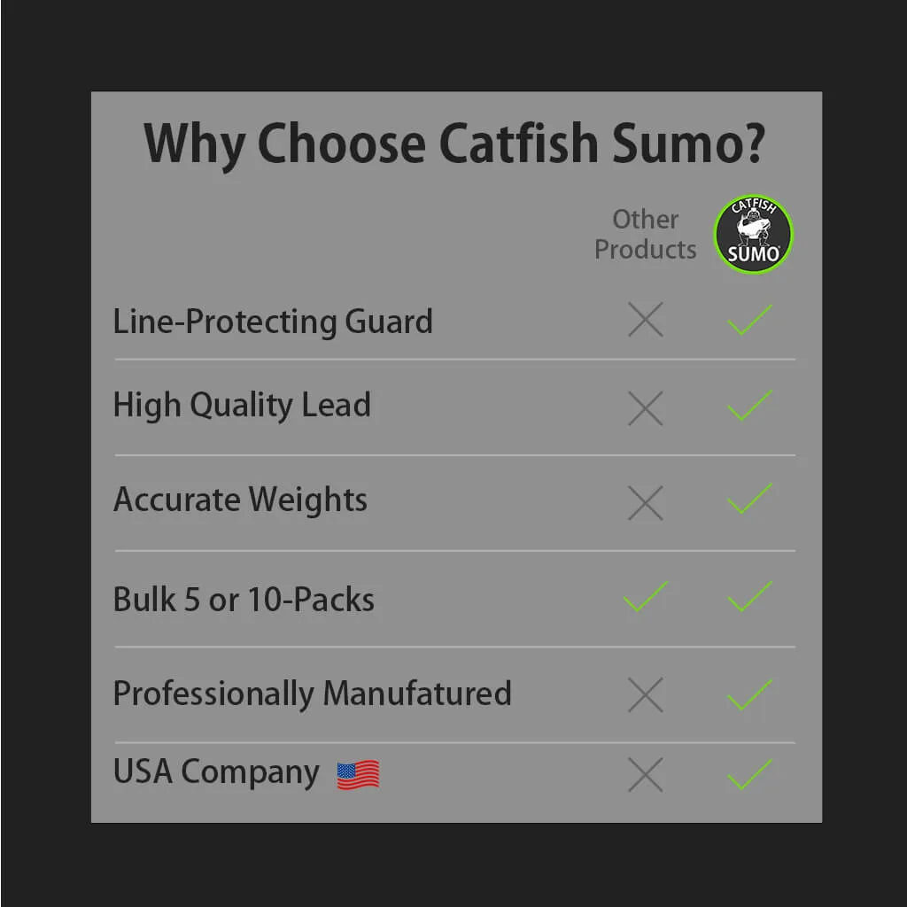 No-Roll Sinker, Premium with Line-Protecting Inserts to Guard Against Damage